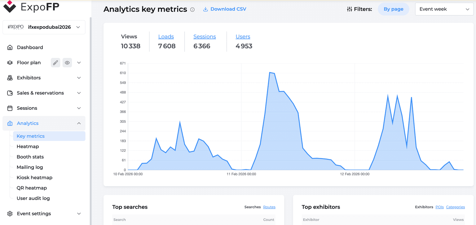 ExpoFP analytics dashboard showing 10,338 views, 7,608 loads, 6,366 sessions and 4,953 users across the three event days