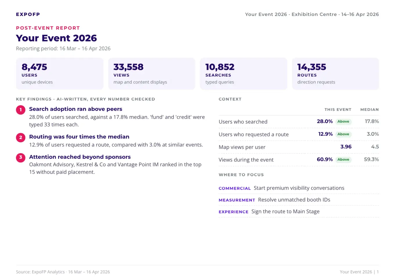 Report page 1, summary: headline numbers, key findings, peer context and where to focus