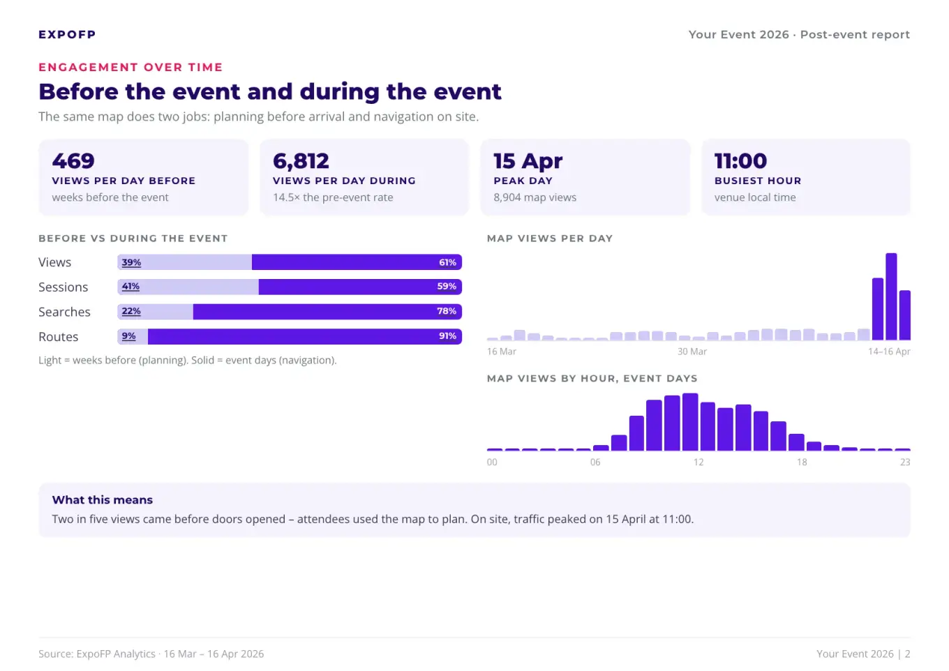 Report page 2, engagement over time: views before and during the event, map views per day and per hour