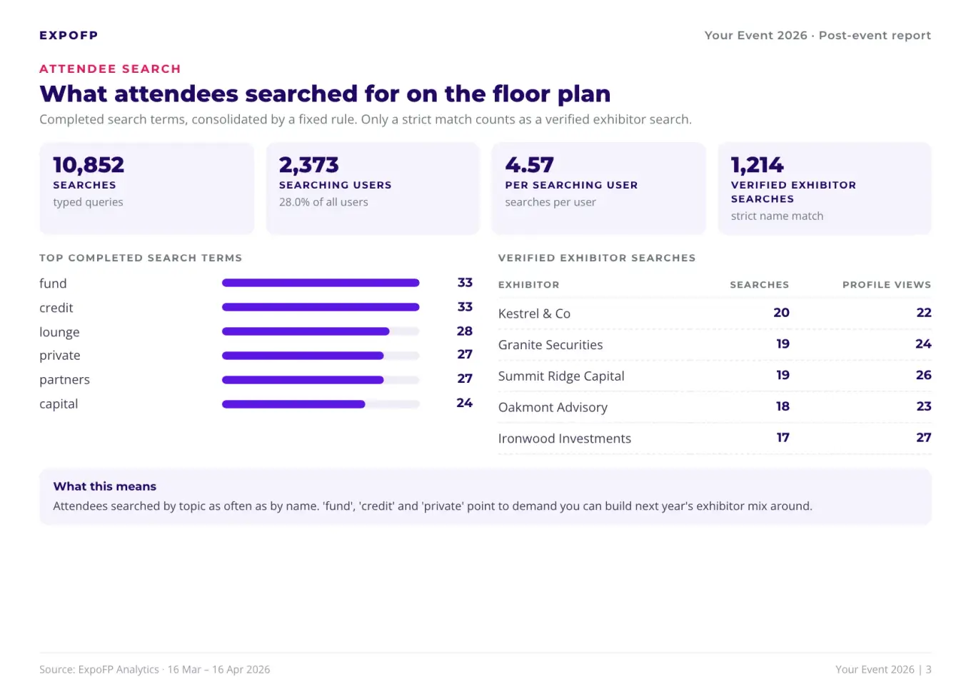 Report page 3, attendee search: top search terms and verified exhibitor searches