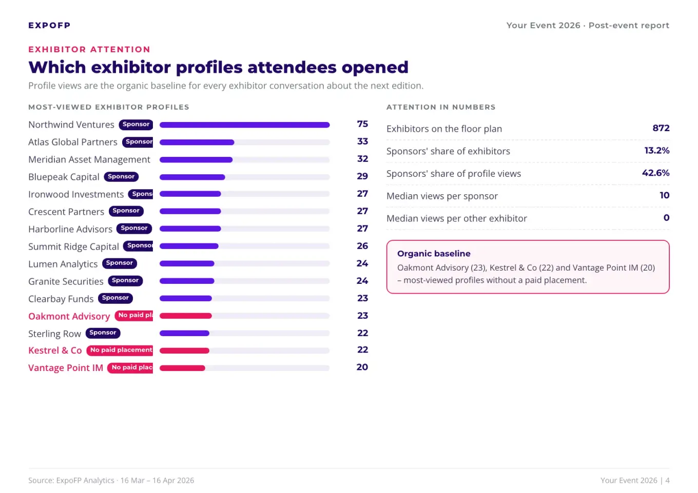 Report page 4, exhibitor attention: exhibitors ranked by profile views with sponsors and unpaid leaders marked