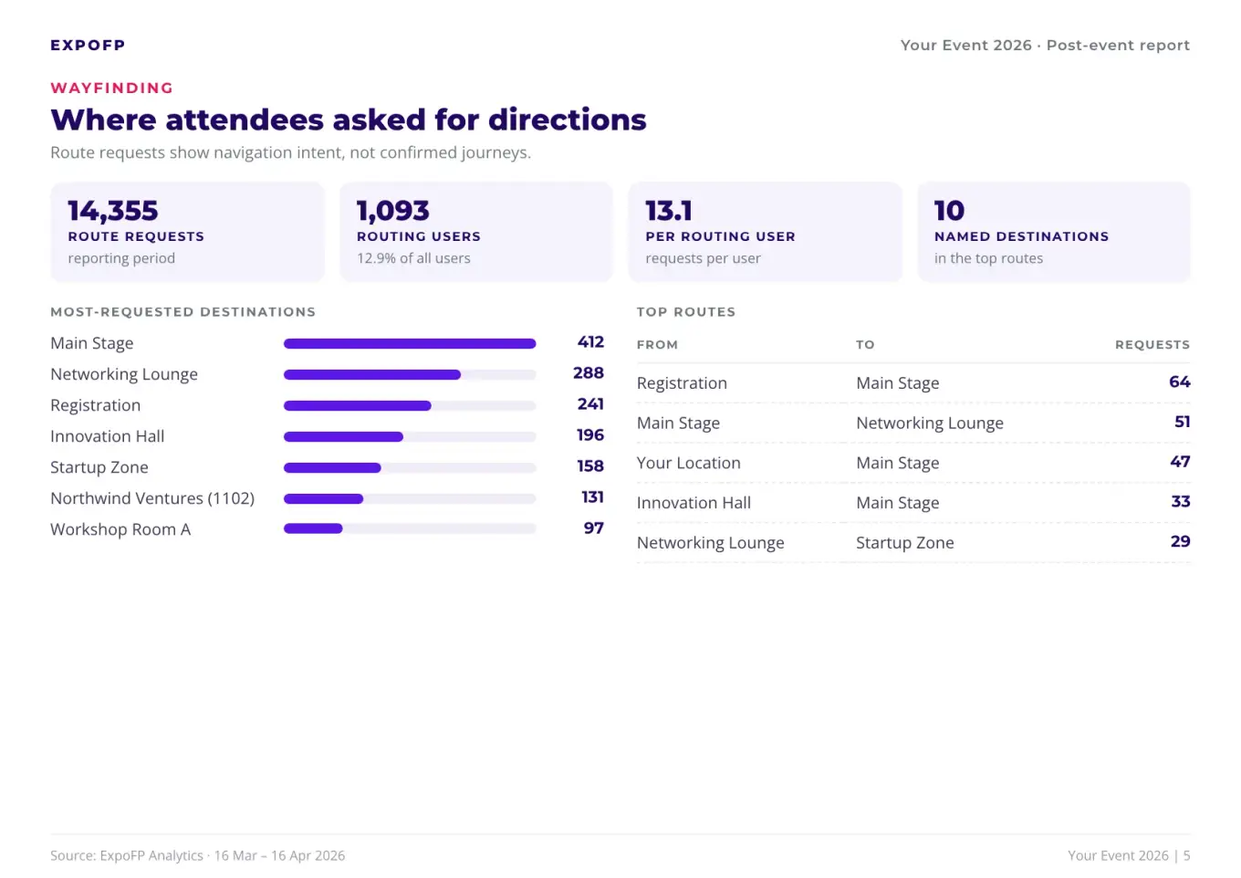 Report page 5, wayfinding: most-requested destinations and top routes