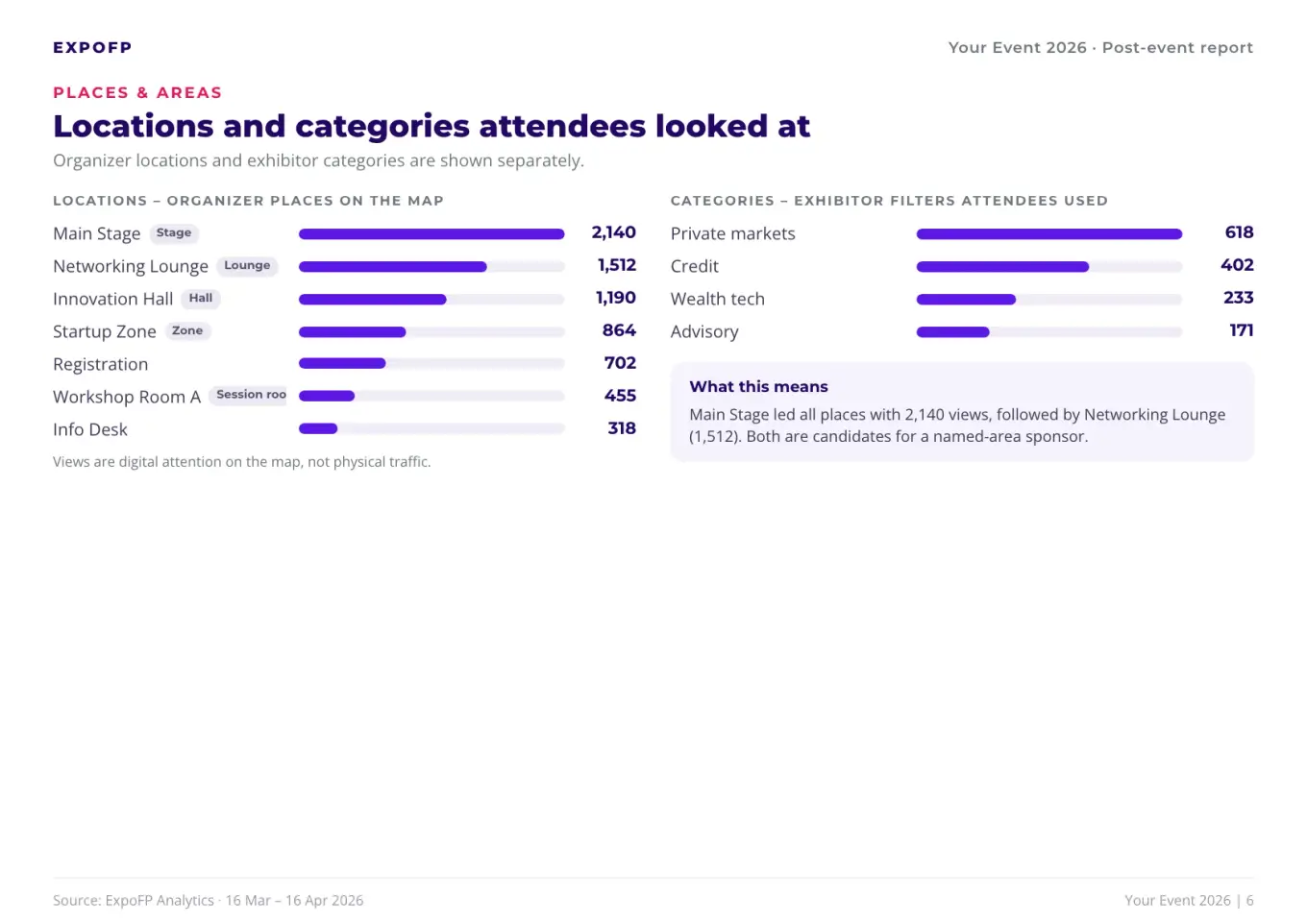 Report page 6, places and areas: views of organizer locations and exhibitor categories