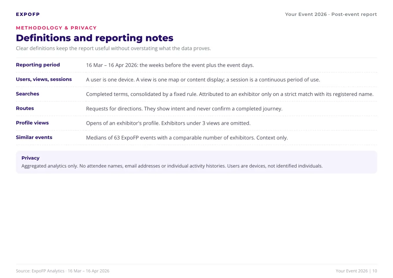 Report page 10, methodology and privacy: metric definitions and a privacy note